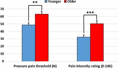 Age-Related Changes in Pain Perception Are Associated With Altered Functional Connectivity During Resting State